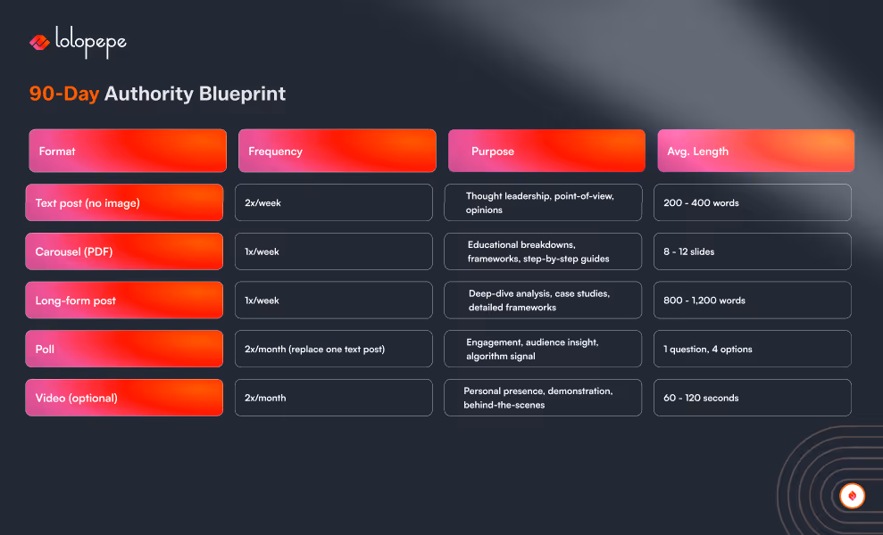 A dark-themed table titled '90-Day Authority Blueprint' from 'lololopepe'. It details content formats, frequencies, purposes, and average lengths. Formats include text posts, carousels, long-form posts, polls, and optional videos. Purposes span thought leadership, educational content, and engagement, with varied lengths and frequencies.