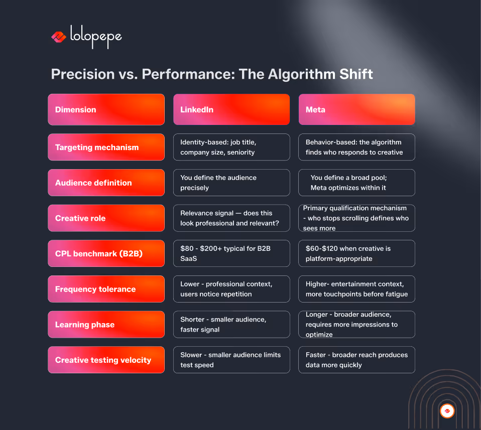 Comparison table titled 'Precision vs. Performance: The Algorithm Shift,' contrasting LinkedIn and Meta across dimensions like targeting mechanism, audience definition, creative role, CPL benchmark (B2B), frequency tolerance, learning phase, and creative testing velocity. Each dimension highlights differences in strategy and outcomes between the two platforms. Logos and brand styles are visible.