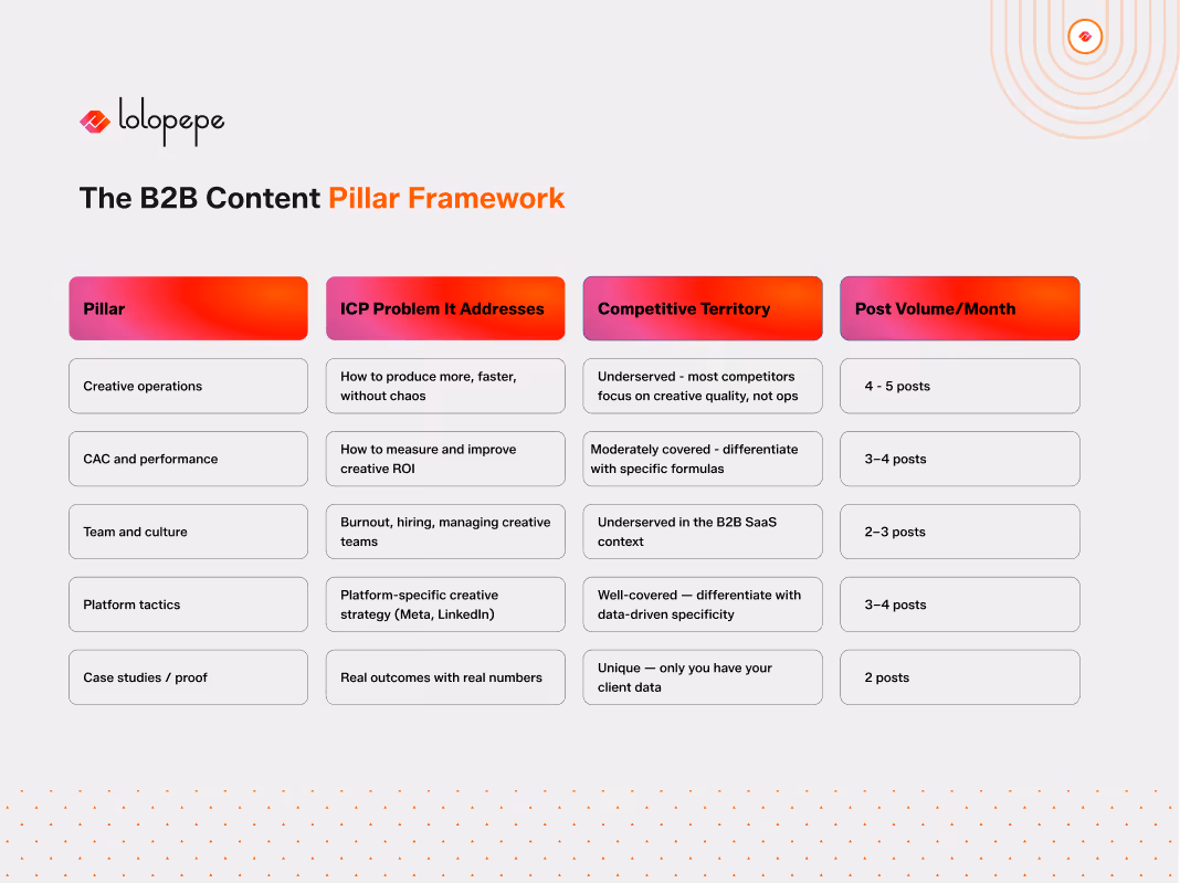 Table titled 'The B2B Content Pillar Framework' by Lolopepe, detailing five pillars: Creative operations, CAC and performance, Team and culture, Platform tactics, and Case studies/proof. Columns address ICP problem, competitive territory, and suggested post volume per month. Highlights include focusing on creative operations, ROI measurement, and platform-specific strategies.