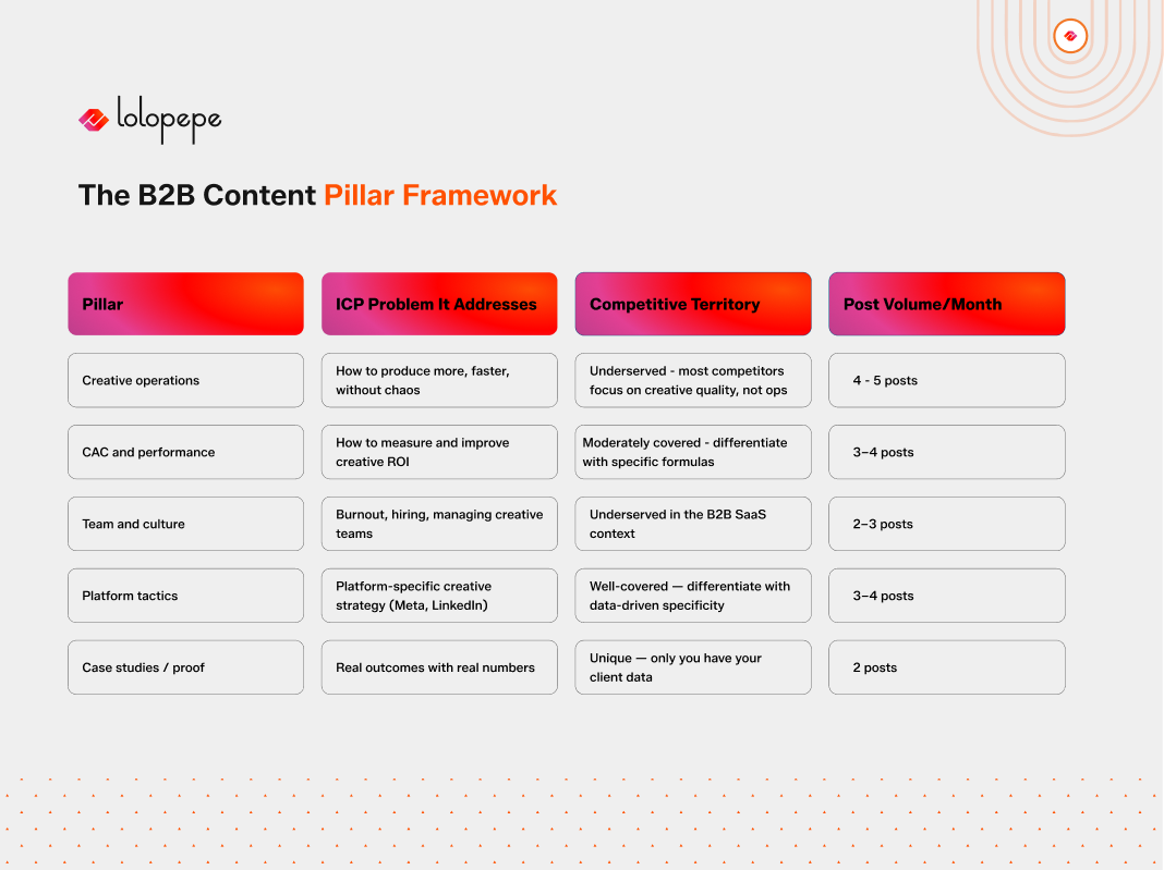 Table titled 'The B2B Content Pillar Framework' by Lolopepe, detailing five pillars: Creative operations, CAC and performance, Team and culture, Platform tactics, and Case studies/proof. Columns address ICP problem, competitive territory, and suggested post volume per month. Highlights include focusing on creative operations, ROI measurement, and platform-specific strategies.