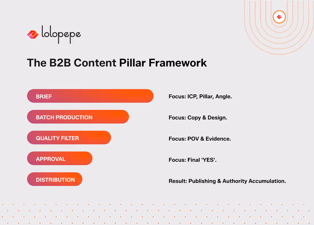 Graphic titled 'The B2B Content Pillar Framework' with five stages: Brief, Batch Production, Quality Filter, Approval, Distribution. Each stage lists focuses: ICP, Copy, POV, Final 'YES', and Publishing. Designed in shades of orange with a logo and decorative dot pattern.