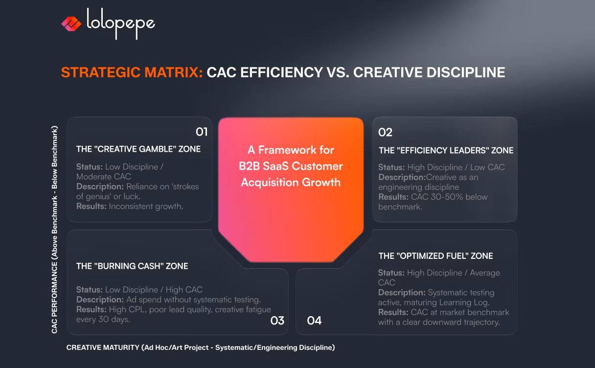 Strategic matrix diagram titled 'CAC Efficiency vs. Creative Discipline' with four zones: Creative Gamble, Efficiency Leaders, Burning Cash, Optimized Fuel. Center highlights a framework for B2B SaaS growth. Background is dark with red, orange, and gray accents.