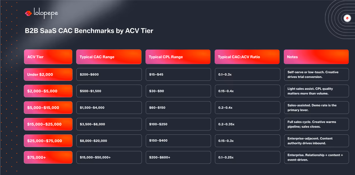 Chart titled 'B2B SaaS CAC Benchmarks by ACV Tier' from Lolopepe. Columns show ACV tiers, CAC range, CPL range, CAC:ACV ratio, and notes. Colors are red and orange on a dark background, conveying a corporate tone.