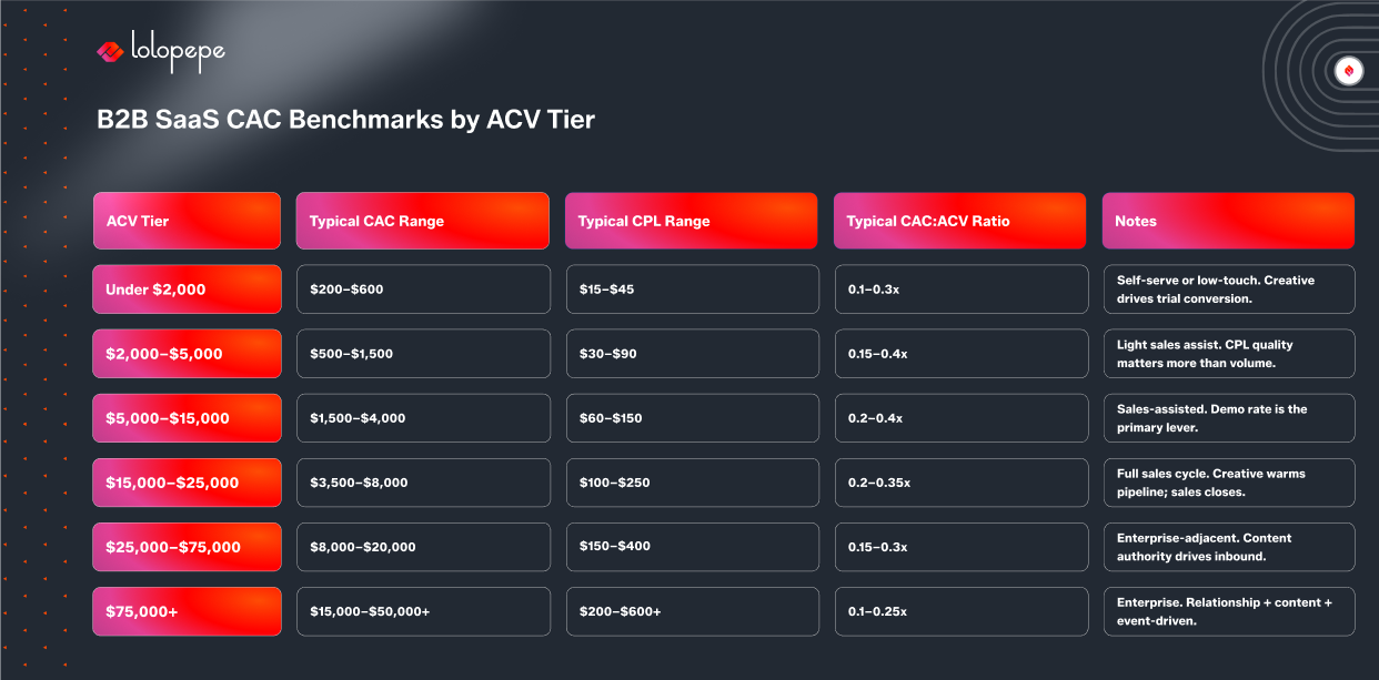 Chart titled 'B2B SaaS CAC Benchmarks by ACV Tier' from Lolopepe. Columns show ACV tiers, CAC range, CPL range, CAC:ACV ratio, and notes. Colors are red and orange on a dark background, conveying a corporate tone.