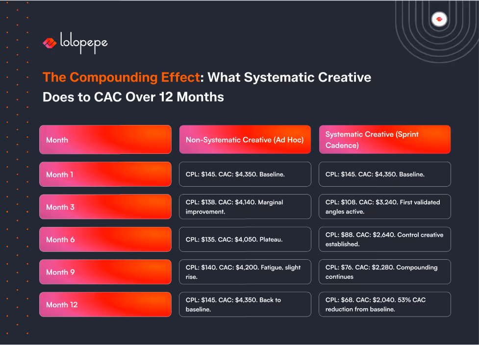 Chart titled 'The Compounding Effect: What Systematic Creative Does to CAC Over 12 Months.' Compares Non-Systematic and Systematic Creative. Data shows systematic approach leads to decreasing CAC over time, with significant reductions by Month 12. Non-systematic approach shows fluctuating CAC. Logo of 'lolopepe' at top left, abstract design at top right.