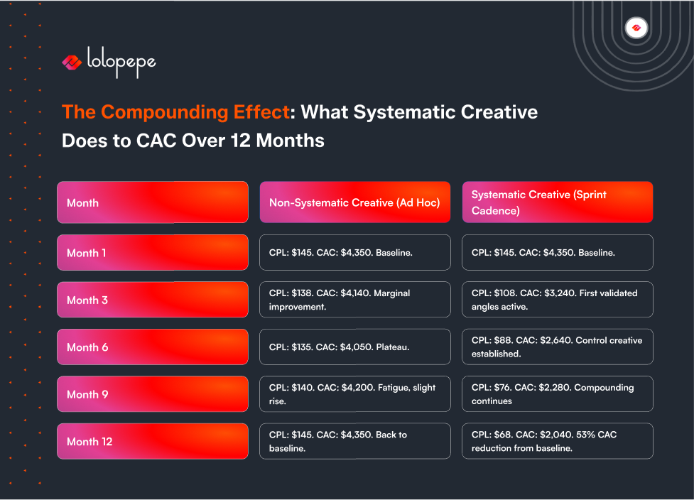 Chart titled 'The Compounding Effect: What Systematic Creative Does to CAC Over 12 Months.' Compares Non-Systematic and Systematic Creative. Data shows systematic approach leads to decreasing CAC over time, with significant reductions by Month 12. Non-systematic approach shows fluctuating CAC. Logo of 'lolopepe' at top left, abstract design at top right.