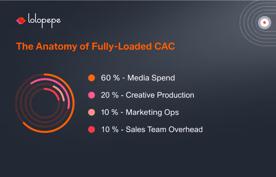 A chart titled "The Anatomy of Fully-Loaded CAC" shows expenditure percentages: 60% Media Spend, 20% Creative Production, 10% each for Marketing Ops and Sales Team Overhead. Logo at top left.