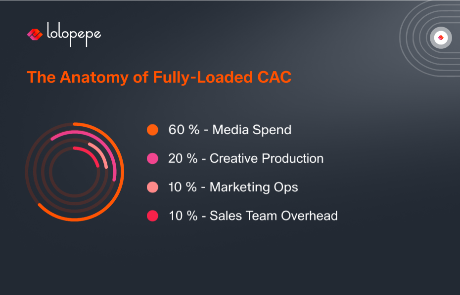 A chart titled "The Anatomy of Fully-Loaded CAC" shows expenditure percentages: 60% Media Spend, 20% Creative Production, 10% each for Marketing Ops and Sales Team Overhead. Logo at top left.