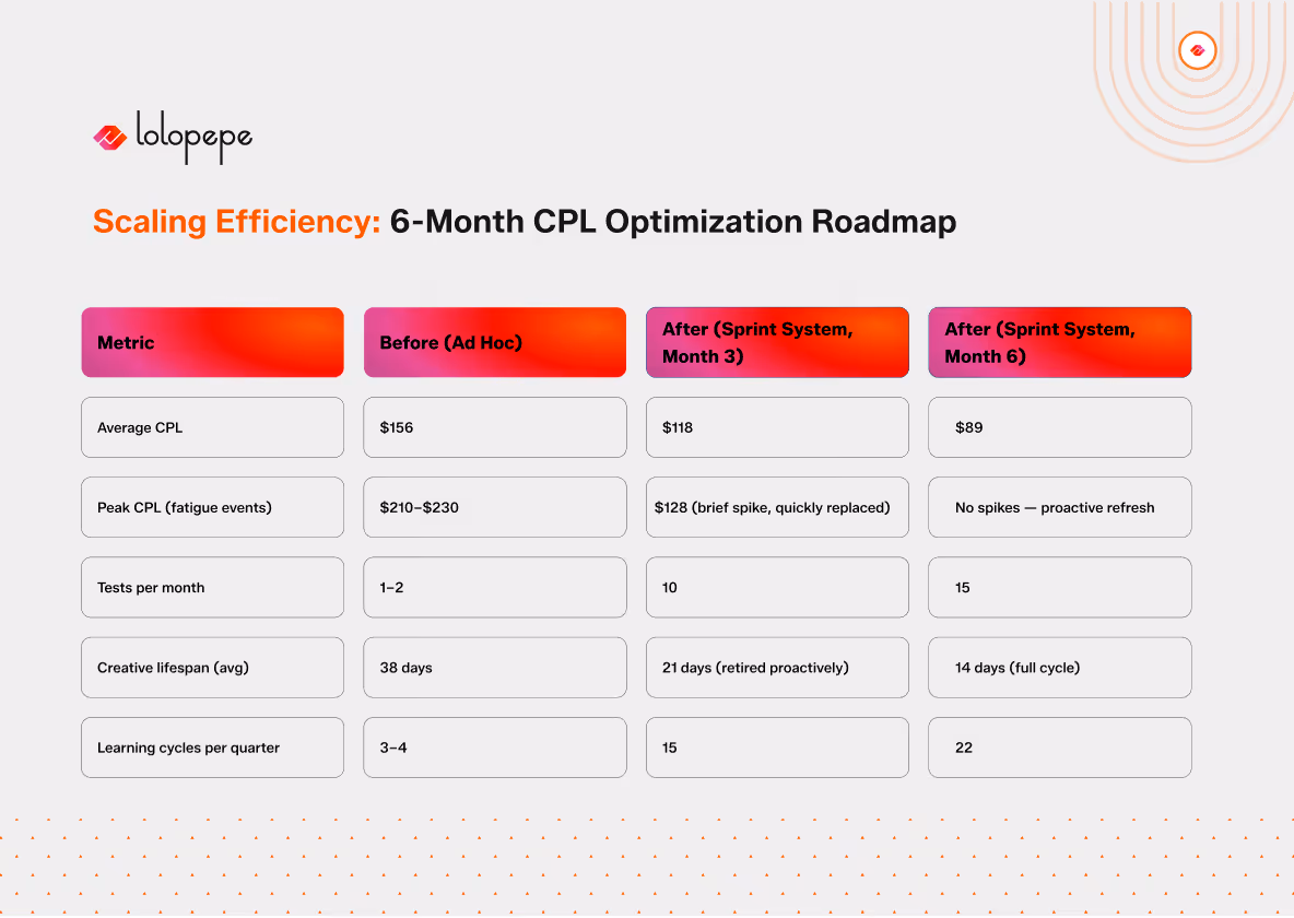 A table titled 'Scaling Efficiency: 6-Month CPL Optimization Roadmap' from Lolopepe compares performance metrics before and after implementing a sprint system. Metrics include Average CPL, Peak CPL, Tests per Month, Creative Lifespan, and Learning Cycles per Quarter. Improvements shown from 'Before (Ad Hoc)' to 'After (Sprint System, Month 3 and Month 6)' with reductions in CPL and increases in tests and learning cycles.