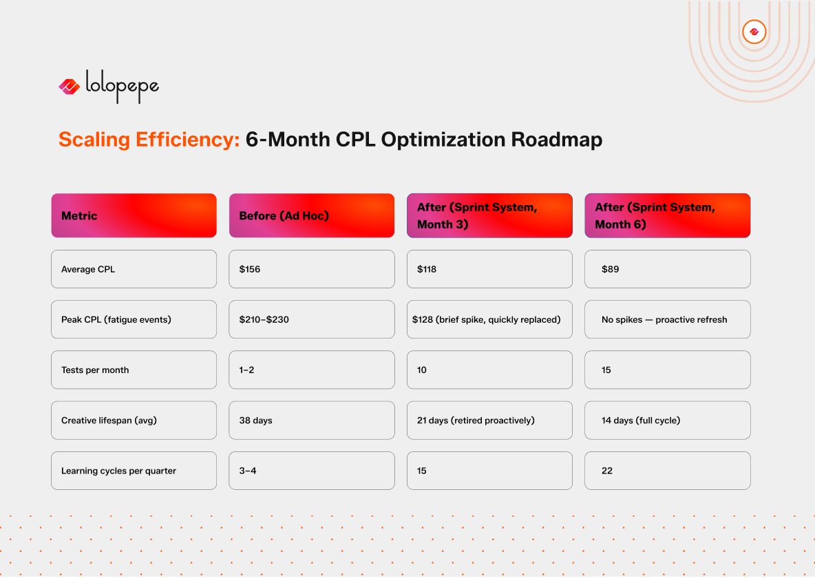 A table titled 'Scaling Efficiency: 6-Month CPL Optimization Roadmap' from Lolopepe compares performance metrics before and after implementing a sprint system. Metrics include Average CPL, Peak CPL, Tests per Month, Creative Lifespan, and Learning Cycles per Quarter. Improvements shown from 'Before (Ad Hoc)' to 'After (Sprint System, Month 3 and Month 6)' with reductions in CPL and increases in tests and learning cycles.