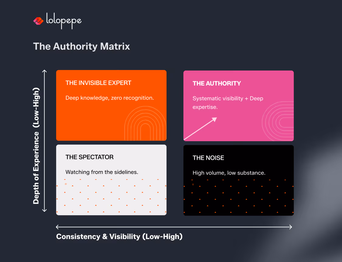 Four quadrants labeled The Authority Matrix, showing depth of experience vs. consistency and visibility. Quadrants are titled: The Invisible Expert (top left, orange), The Authority (top right, pink), The Spectator (bottom left, white), and The Noise (bottom right, black). Each quadrant contains text describing the type of individuals they represent.