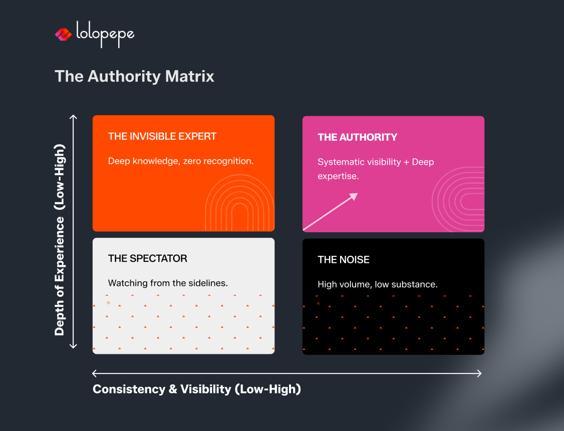 Four quadrants labeled The Authority Matrix, showing depth of experience vs. consistency and visibility. Quadrants are titled: The Invisible Expert (top left, orange), The Authority (top right, pink), The Spectator (bottom left, white), and The Noise (bottom right, black). Each quadrant contains text describing the type of individuals they represent.
