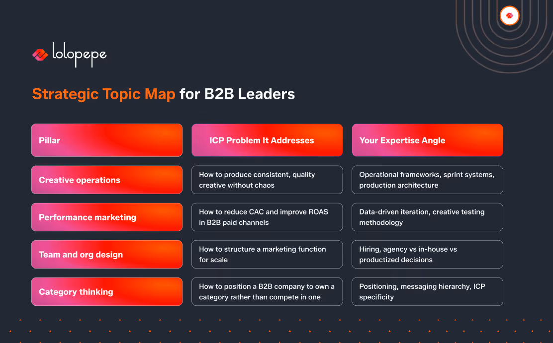 Strategic Topic Map for B2B Leaders with three columns: Pillar, ICP Problem It Addresses, and Your Expertise Angle. Includes topics like creative operations, performance marketing, team and org design, and category thinking. Presented on a dark background with a red and orange color scheme. Logo 'lolopepe' at the top left.