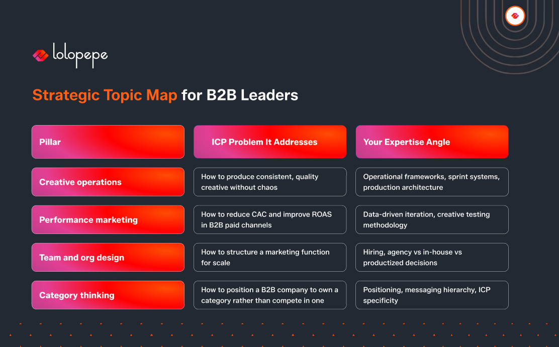 Strategic Topic Map for B2B Leaders with three columns: Pillar, ICP Problem It Addresses, and Your Expertise Angle. Includes topics like creative operations, performance marketing, team and org design, and category thinking. Presented on a dark background with a red and orange color scheme. Logo 'lolopepe' at the top left.