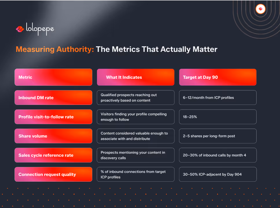 A dark-themed infographic titled "Measuring Authority: The Metrics That Actually Matter" by Lolopepe. It lists five metrics with indicators and target goals at Day 90. Metrics include Inbound DM rate, Profile visit-to-follow rate, Share volume, Sales cycle reference rate, and Connection request quality. Colorful headers enhance clarity, conveying a professional tone.