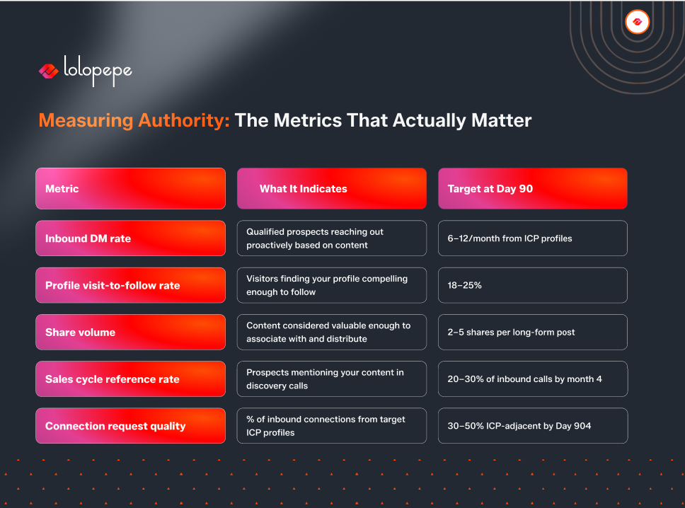 A dark-themed infographic titled "Measuring Authority: The Metrics That Actually Matter" by Lolopepe. It lists five metrics with indicators and target goals at Day 90. Metrics include Inbound DM rate, Profile visit-to-follow rate, Share volume, Sales cycle reference rate, and Connection request quality. Colorful headers enhance clarity, conveying a professional tone.