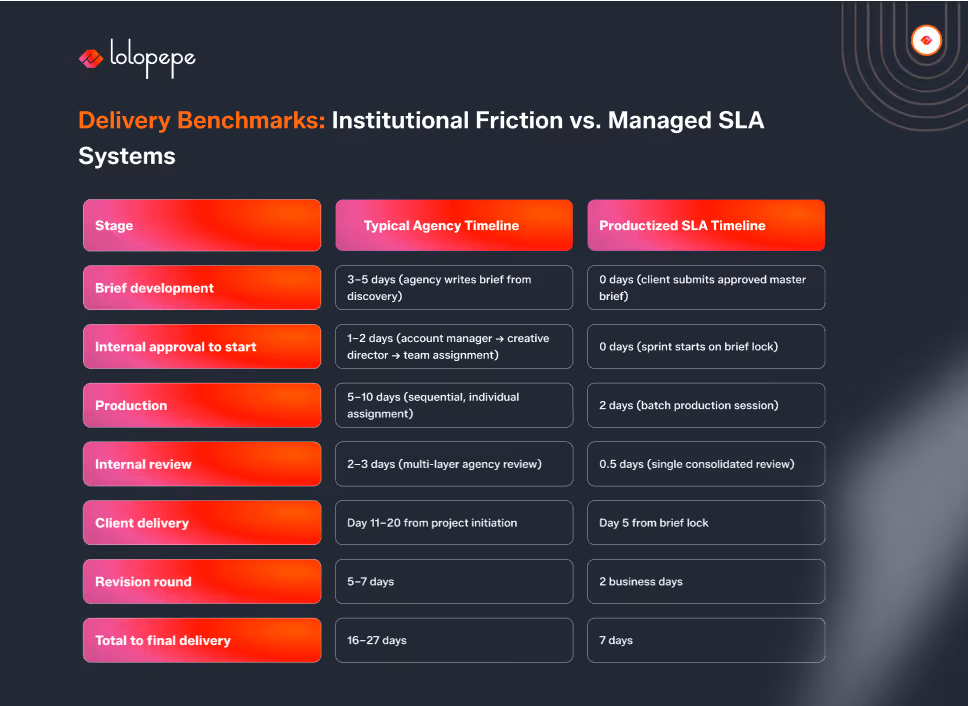A comparison chart titled "Delivery Benchmarks: Institutional Friction vs. Managed SLA Systems" shows timelines for project stages. On the left are stages: Brief Development, Internal Approval, Production, Internal Review, Client Delivery, Revision Round, and Total to Final Delivery. The chart contrasts typical agency timelines with productized SLA timelines, showing reduced times for SLAs. The design uses red and purple hues for emphasis.