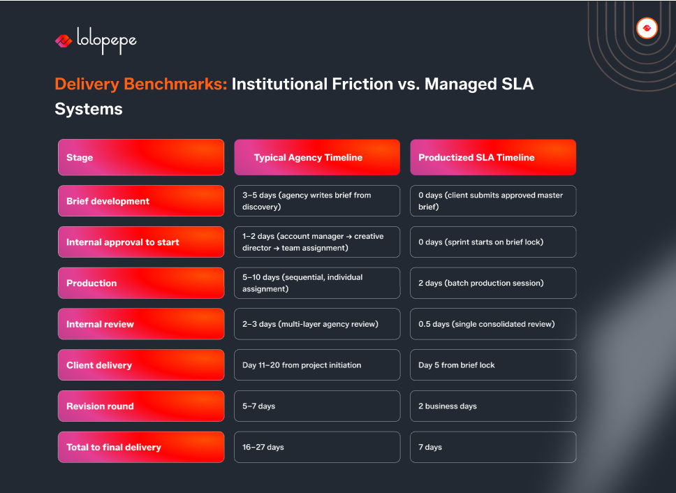 A comparison chart titled "Delivery Benchmarks: Institutional Friction vs. Managed SLA Systems" shows timelines for project stages. On the left are stages: Brief Development, Internal Approval, Production, Internal Review, Client Delivery, Revision Round, and Total to Final Delivery. The chart contrasts typical agency timelines with productized SLA timelines, showing reduced times for SLAs. The design uses red and purple hues for emphasis.