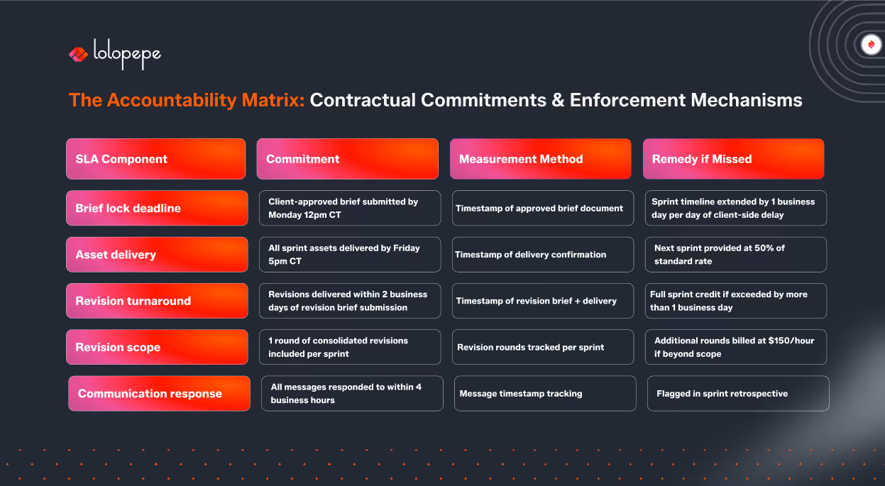 The Accountability Matrix outlines SLA components, commitments, measurement methods, and remedies if missed. Rows list deadlines, asset delivery, revision turnaround, scope, and communication response. Headers are highlighted in red and pink gradients, with content in dark boxes on a black background. Brand logo 'Lolopepe' is at the top left.