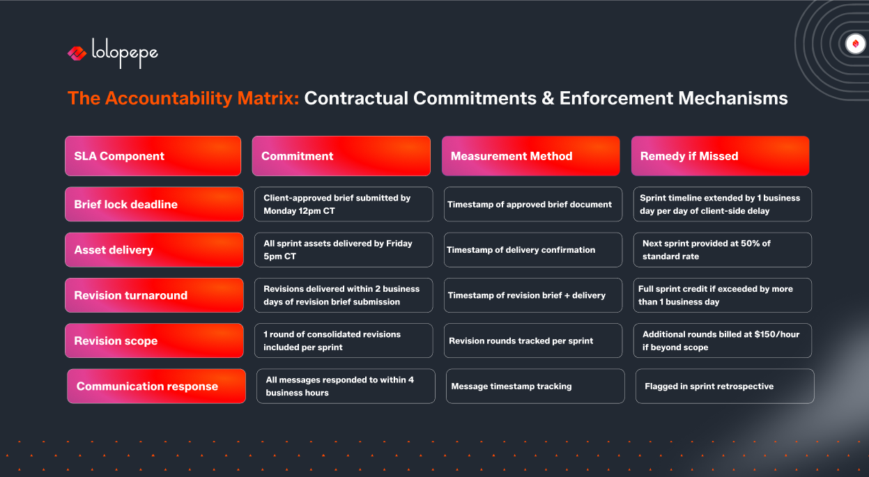 The Accountability Matrix outlines SLA components, commitments, measurement methods, and remedies if missed. Rows list deadlines, asset delivery, revision turnaround, scope, and communication response. Headers are highlighted in red and pink gradients, with content in dark boxes on a black background. Brand logo 'Lolopepe' is at the top left.