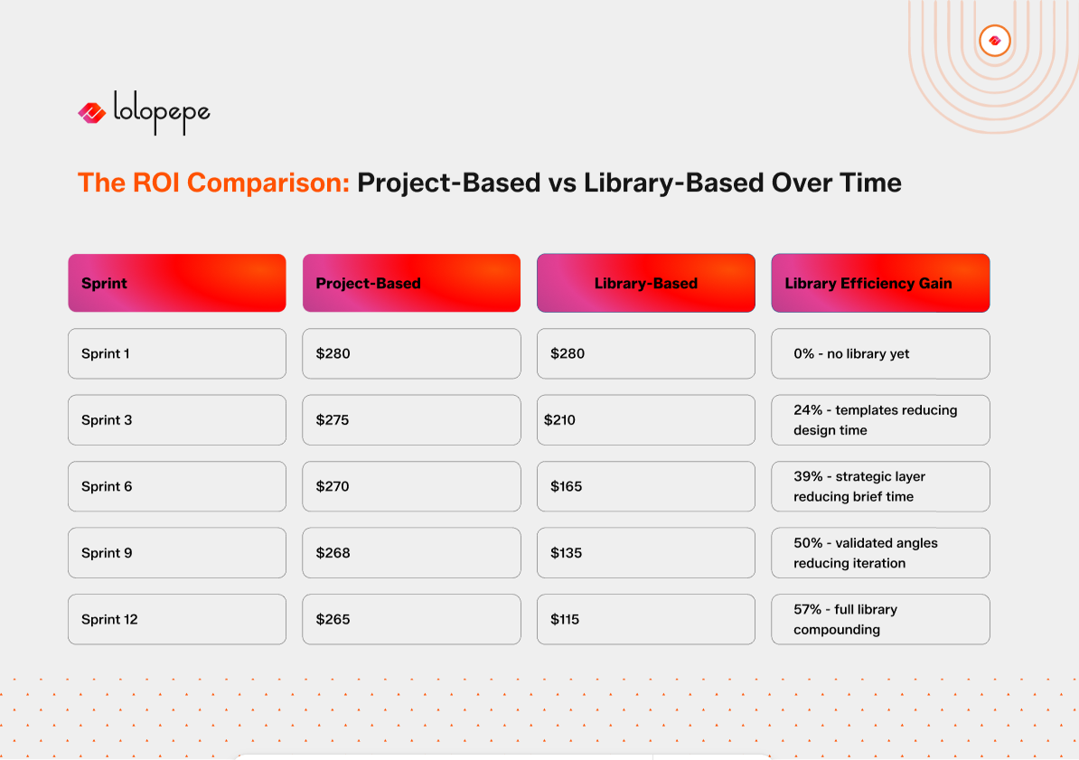 This slide compares the ROI of project-based versus library-based workflows over 12 sprints, showing how a reusable content library dramatically reduces production costs over time. While project-based costs remain relatively flat, library-based costs drop by 57% through compounding efficiencies from templates, strategic frameworks, and validated creative assets.