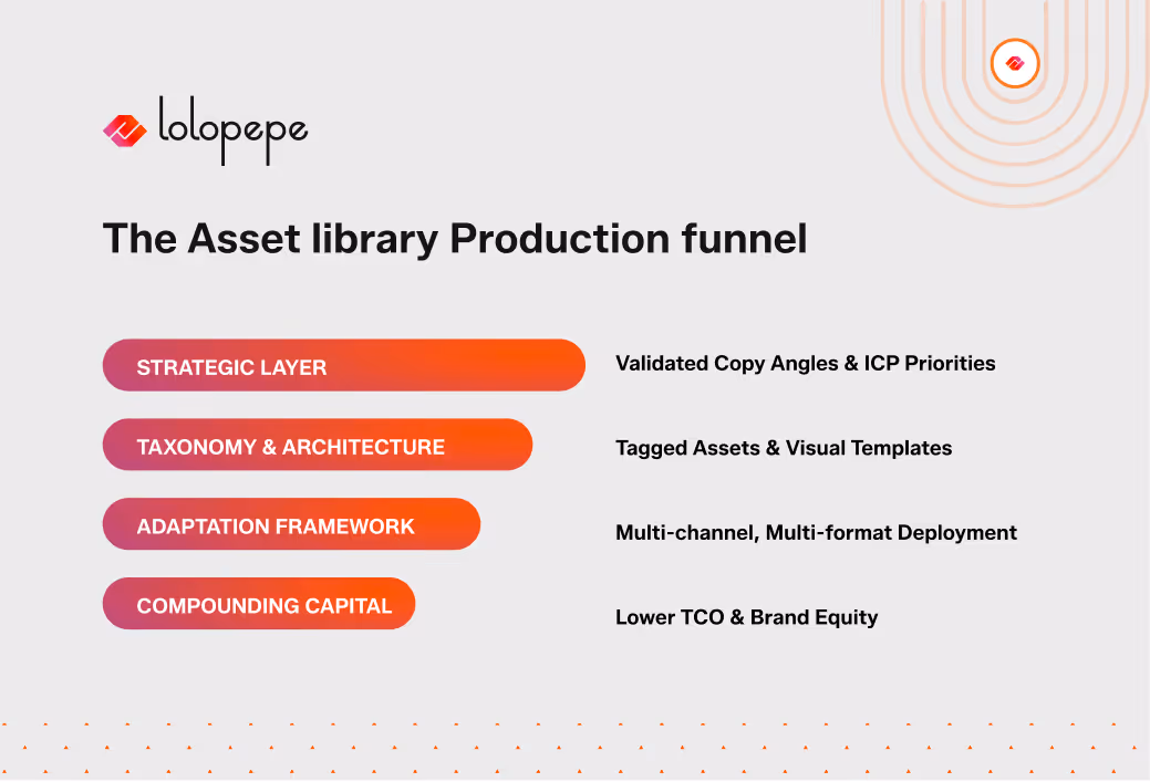 This slide illustrates the Asset Library Production Funnel, showing how strategic insights evolve into scalable marketing assets and long-term business value. The framework progresses from validated copy angles and ICP priorities to organized asset libraries, multi-channel deployment, and ultimately lower total cost of ownership (TCO) and stronger brand equity.