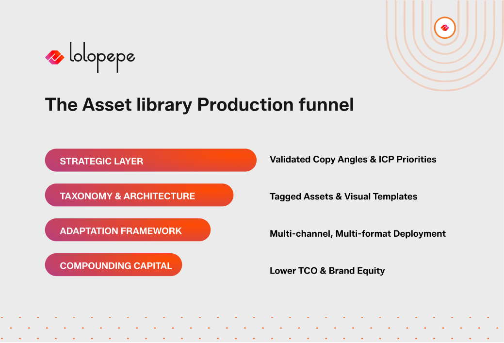 This slide illustrates the Asset Library Production Funnel, showing how strategic insights evolve into scalable marketing assets and long-term business value. The framework progresses from validated copy angles and ICP priorities to organized asset libraries, multi-channel deployment, and ultimately lower total cost of ownership (TCO) and stronger brand equity.