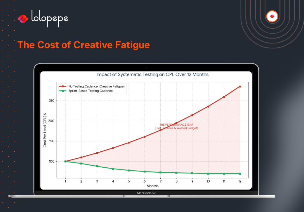 This slide highlights the cost of creative fatigue, demonstrating how the absence of systematic testing drives Cost Per Lead (CPL) steadily higher over time. In contrast, a structured sprint-based testing cadence continuously improves performance, reducing acquisition costs and preventing the widening efficiency gap that leads to wasted budget and lost revenue.