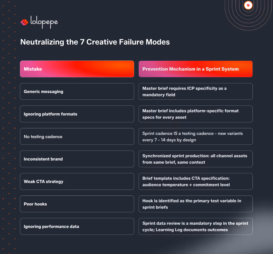 This slide outlines seven common creative failure modes and the sprint-based mechanisms designed to prevent them. By enforcing structured briefs, systematic testing, platform-specific execution, and continuous performance review, the sprint system improves creative consistency, accelerates learning, and reduces campaign inefficiencies.
