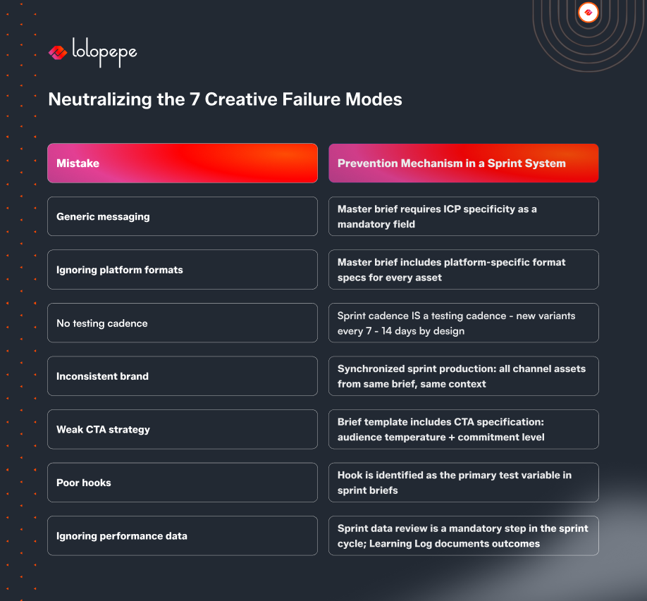 This slide outlines seven common creative failure modes and the sprint-based mechanisms designed to prevent them. By enforcing structured briefs, systematic testing, platform-specific execution, and continuous performance review, the sprint system improves creative consistency, accelerates learning, and reduces campaign inefficiencies.