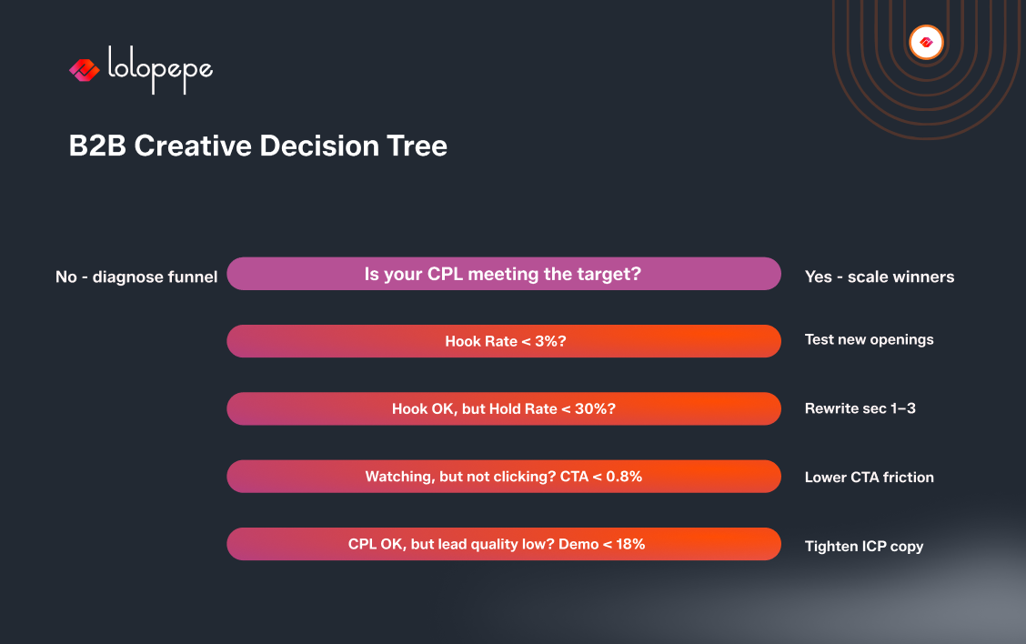 This slide presents a B2B Creative Decision Tree that helps teams diagnose performance bottlenecks and identify the most effective optimization action. By linking key marketing metrics—such as CPL, hook rate, hold rate, CTA engagement, and lead quality—to specific creative improvements, the framework enables faster, data-driven campaign iteration and scaling.