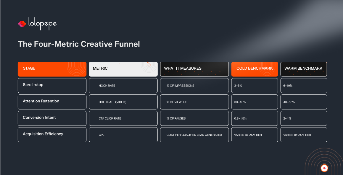 This slide defines the Four-Metric Creative Funnel, a framework for measuring creative performance from initial attention through lead acquisition. By tracking hook rate, hold rate, CTA click rate, and cost per lead against established benchmarks, teams can identify bottlenecks, optimize campaigns systematically, and improve overall marketing efficiency.
