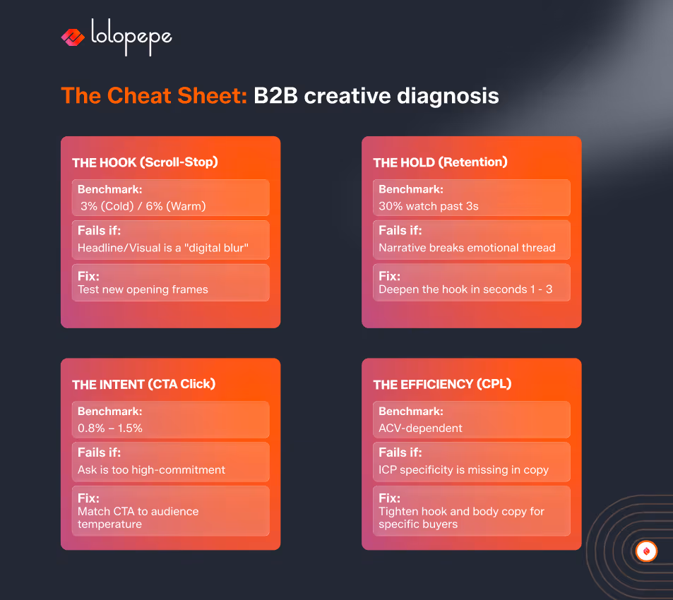 This slide provides a practical B2B creative diagnosis cheat sheet, linking key performance metrics to common creative issues and their solutions. By analyzing hook rate, retention, CTA engagement, and CPL, marketers can quickly identify bottlenecks and apply targeted optimizations to improve campaign performance and lead quality.