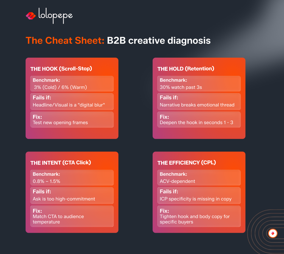 This slide provides a practical B2B creative diagnosis cheat sheet, linking key performance metrics to common creative issues and their solutions. By analyzing hook rate, retention, CTA engagement, and CPL, marketers can quickly identify bottlenecks and apply targeted optimizations to improve campaign performance and lead quality.