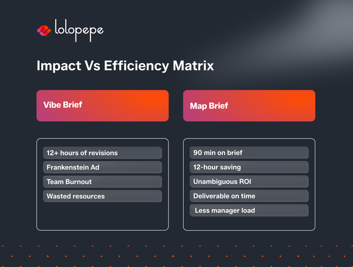 Impact vs Efficiency Matrix infographic comparing "Vibe Brief" and "Map Brief," highlighting revision time, resource waste, ROI, delivery speed, and team efficiency.