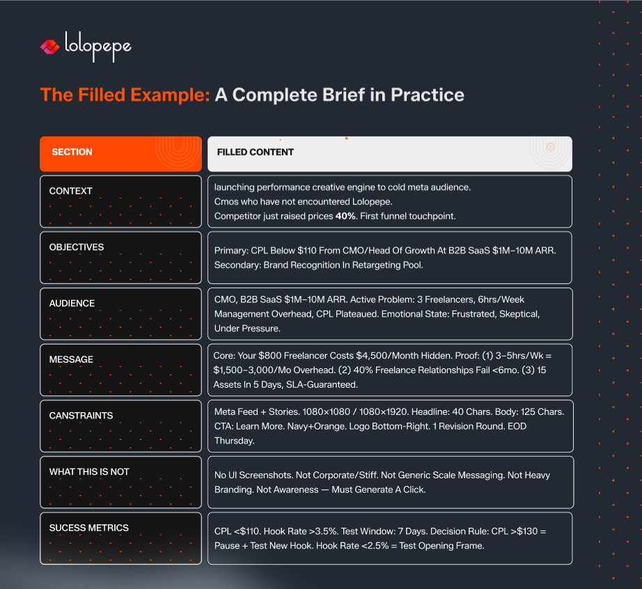 Filled brief example infographic showing marketing campaign sections including context, objectives, audience, message, constraints, exclusions, and success metrics with detailed content examples.
