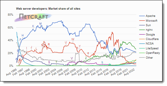 Image - Popularity of different web servers. Source: Netcraft
