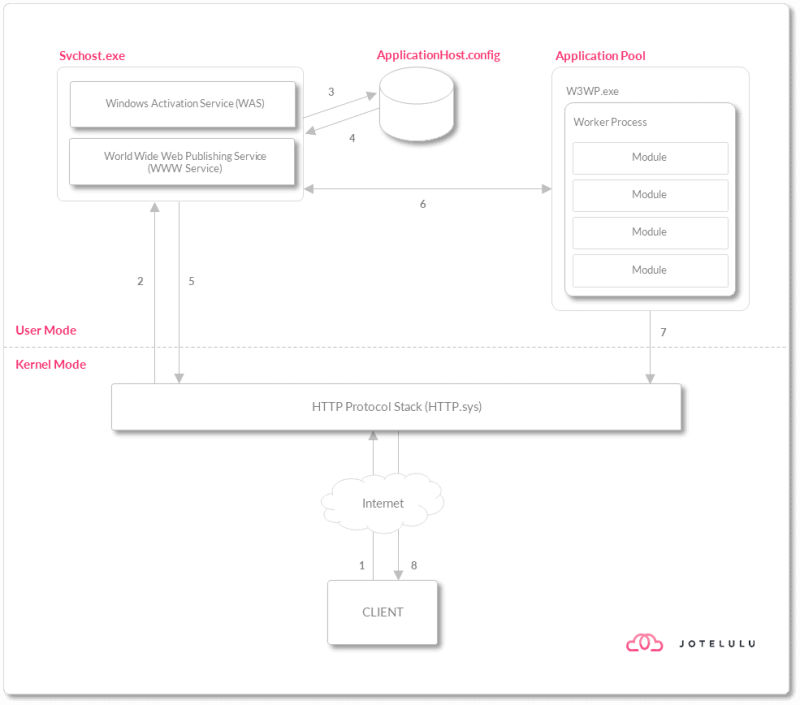 Image - Processing an HTTP request on IIS web server