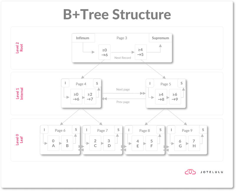 Image - B+Tree file structure
