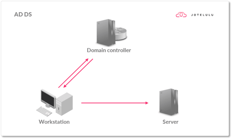 Image - Process to log on or access a resource on AD DS