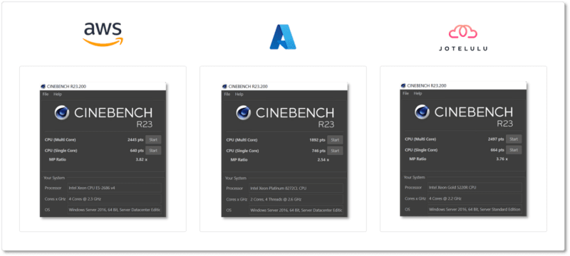 Image - Comparison of CineBench results for virtual machines