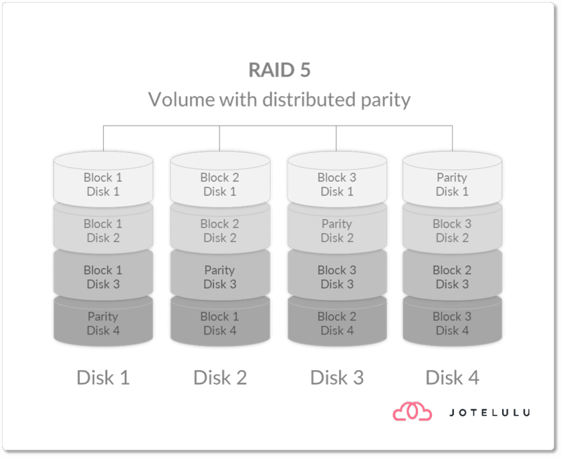 Diagram of a RAID 5 configuration