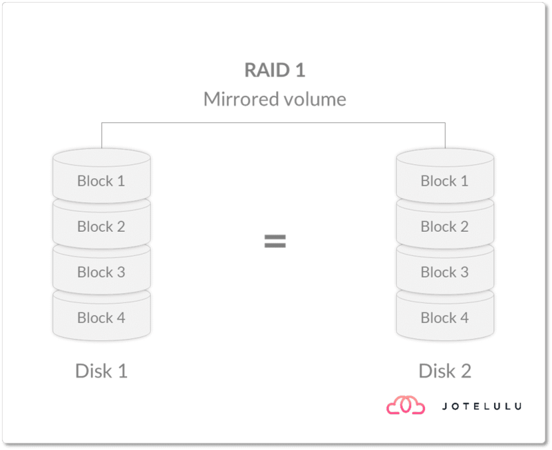 Diagram of a RAID 1 configuration