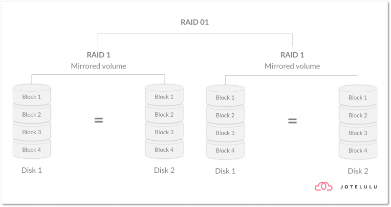 Diagram of a RAID 0+1 configuration