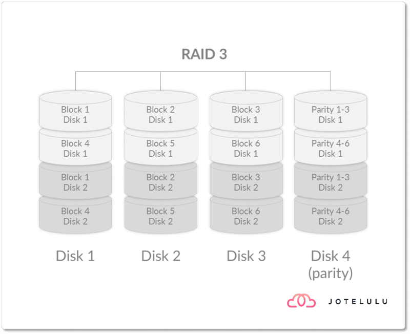 Diagram of a RAID 3 configuration