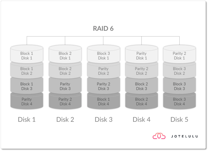 Diagram of a RAID 6 configuration