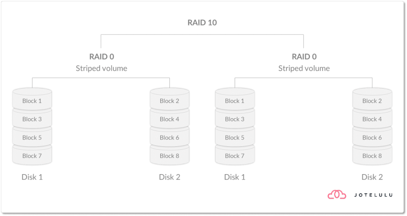 Diagram of a RAID 1+0 configuration
