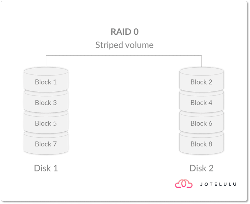 Diagram of a RAID 0 configuration