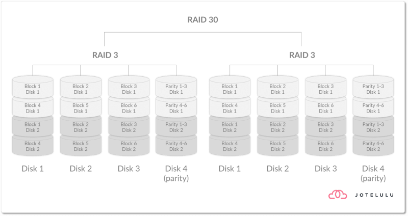 Diagram of a RAID 30 configuration