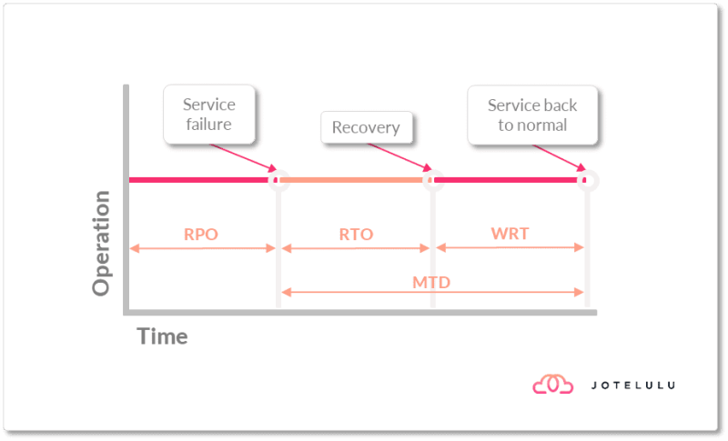 Image - Disaster Recovery concepts: RPO, RTO, WRT and MTD